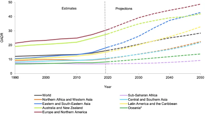 Figure 2: Estimated and projected old-age dependency ratios by
region, 1990-2050