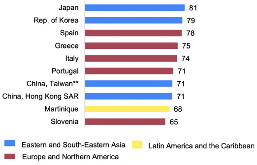 Figure 3: Ten countries and areas with the highest old-age dependency ratio (65+/20-64), 2050 Figure 3: Ten countries and areas with the highest old-age dependency ratio (65+/20-64), 2050