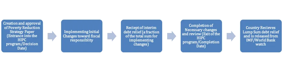 Figure 1: The HIPC process