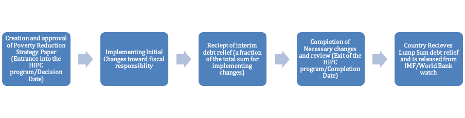 Figure 1: The HIPC process Figure 1: The HIPC process
