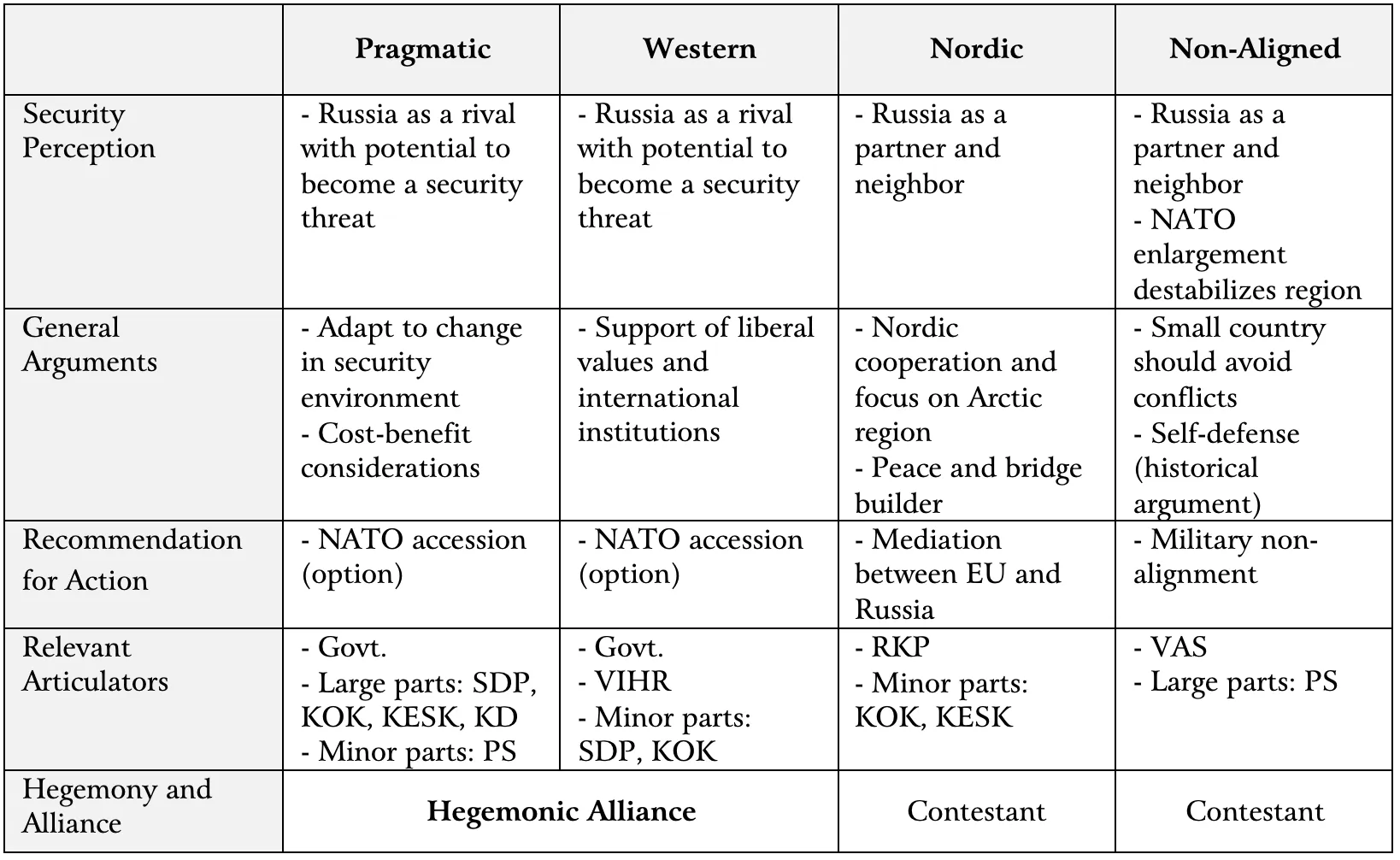 Figure 3: Discursive Hegemony in t0