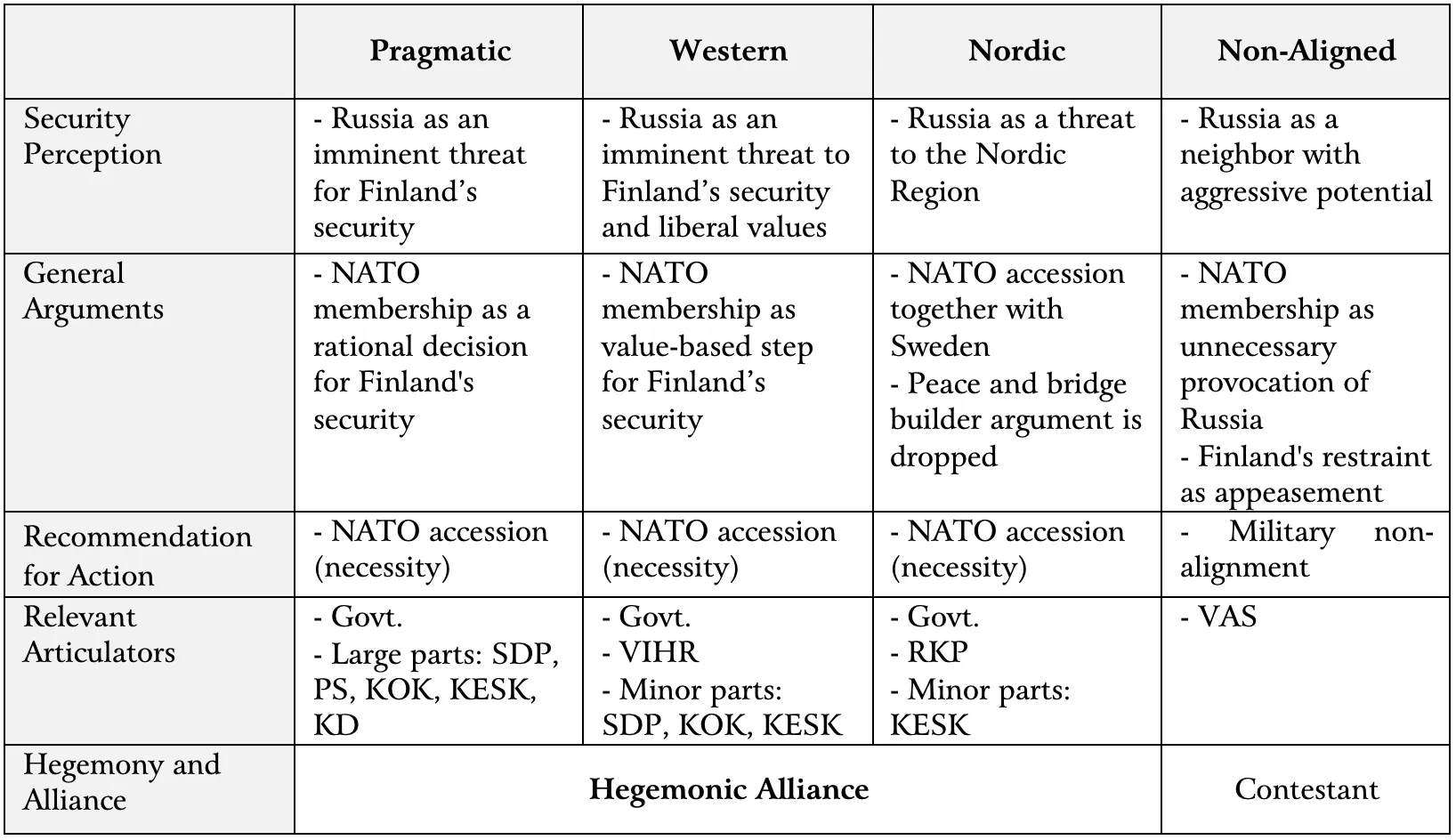 Figure 4: Discursive Hegemony in t1