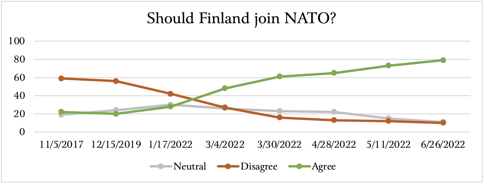 Figure 5: Public Opinion on NATO accession