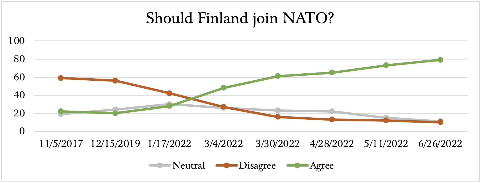 Figure 5: Public Opinion on NATO accession Figure 5: Public Opinion on NATO accession
