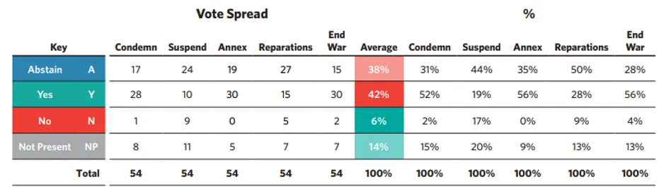 Table 1: Voting Patterns of African countries in the UN General
Assembly on the Ukraine/Russia Conflict