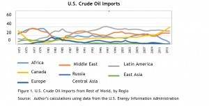 U.S. Crude Oil Imports U.S. Crude Oil Imports