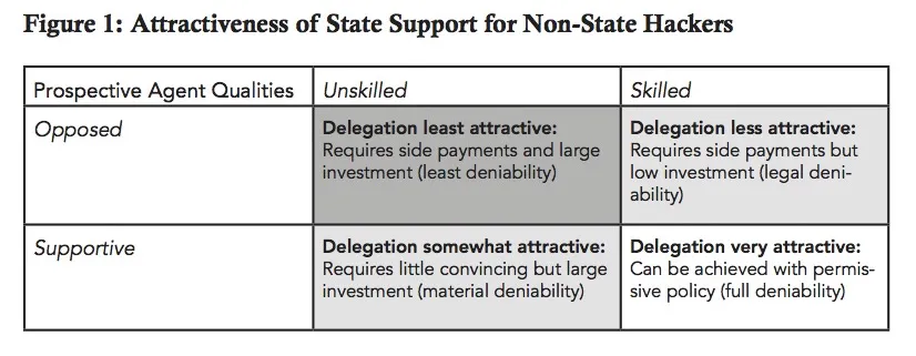 Attractiveness of State Support for Non-State Hackers