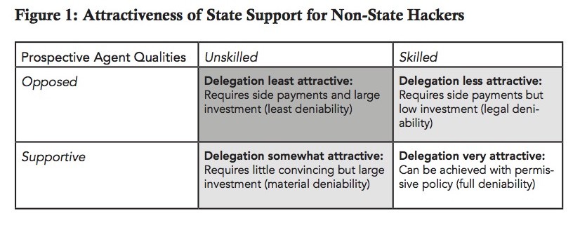 Attractiveness of State Support for Non-State Hackers