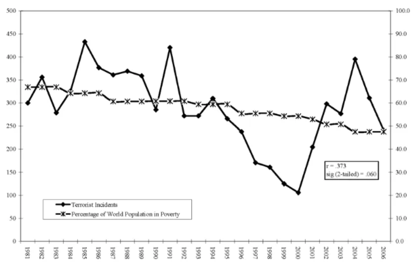 Figure 1. Trends of Transnational Terrorism and Global Poverty from 1981 to 2006