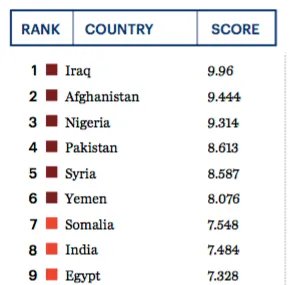 Figure II. Nine Countries Most Affected by Terrorist Activity in 2016