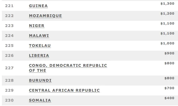 Figure III. Ten Poorest Countries in GDP per Capita in 2016