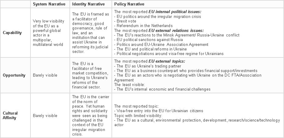 Table 1: The matrix of possibilities for EU engagement with Ukraine according to Ukrainian news media 