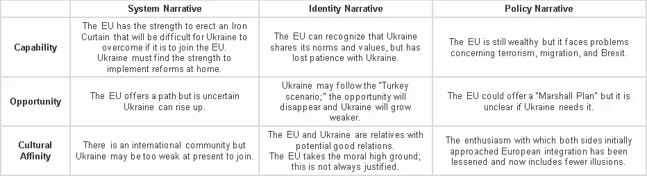 Table 2: The matrix of possibilities for EU engagement with Ukraine according to Ukrainian elite students. 
