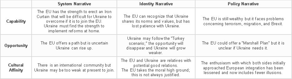 Table 2: The matrix of possibilities for EU engagement with Ukraine according to Ukrainian elite students. 