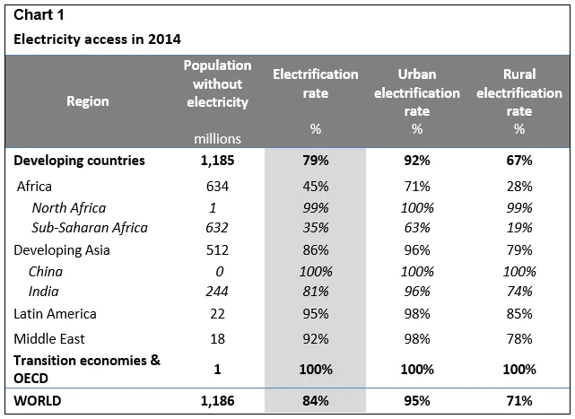 Electricity access in 2014