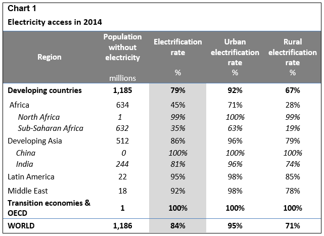 Electricity access in 2014