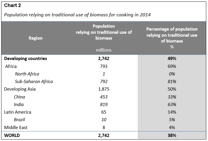 Population relying on traditional use of biomass for cooking in 2014