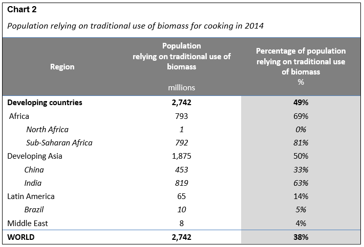 Population relying on traditional use of biomass for cooking in 2014