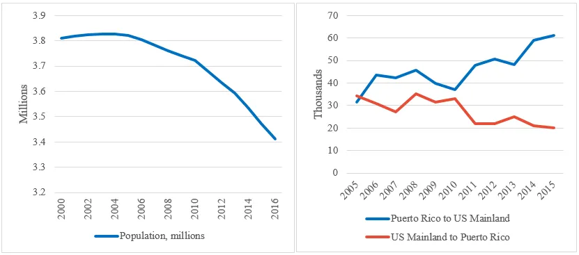Economic growth of Puerto Rico vs United States; Gross public debt, US$ billion and as share of GNP, 2007 to 2017