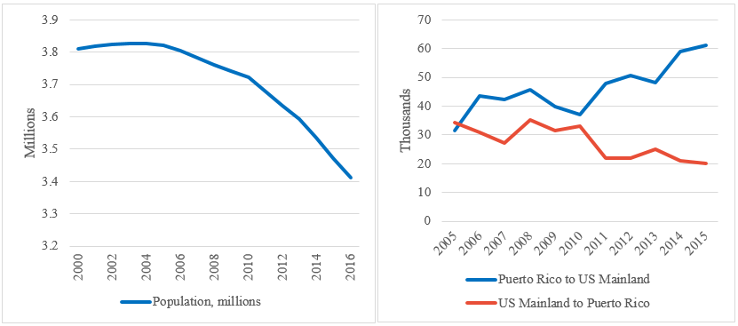 Economic growth of Puerto Rico vs United States; Gross public debt, US$ billion and as share of GNP, 2007 to 2017 Economic growth of Puerto Rico vs United States; Gross public debt, US$ billion and as share of GNP, 2007 to 2017