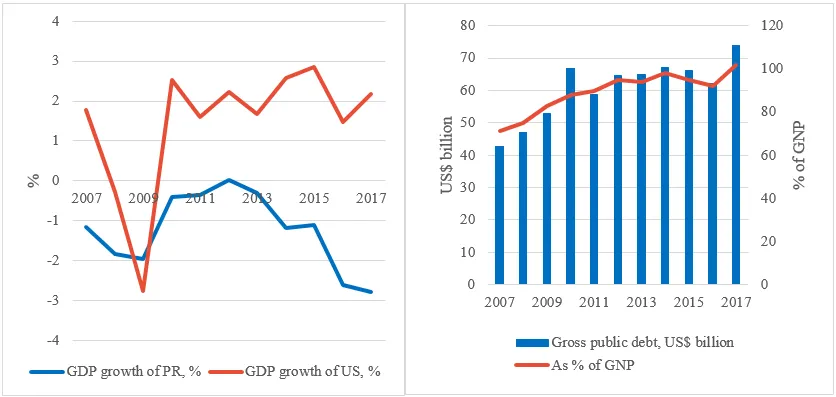 Population of PR in millions, 2000 to 2016; Migration between PR and US Mainland, 2005 to 2015