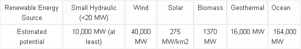 Estimations for potential installed capacity