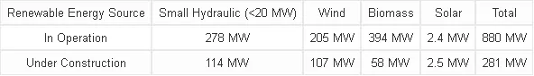 Currently installed capacity of renewable energy