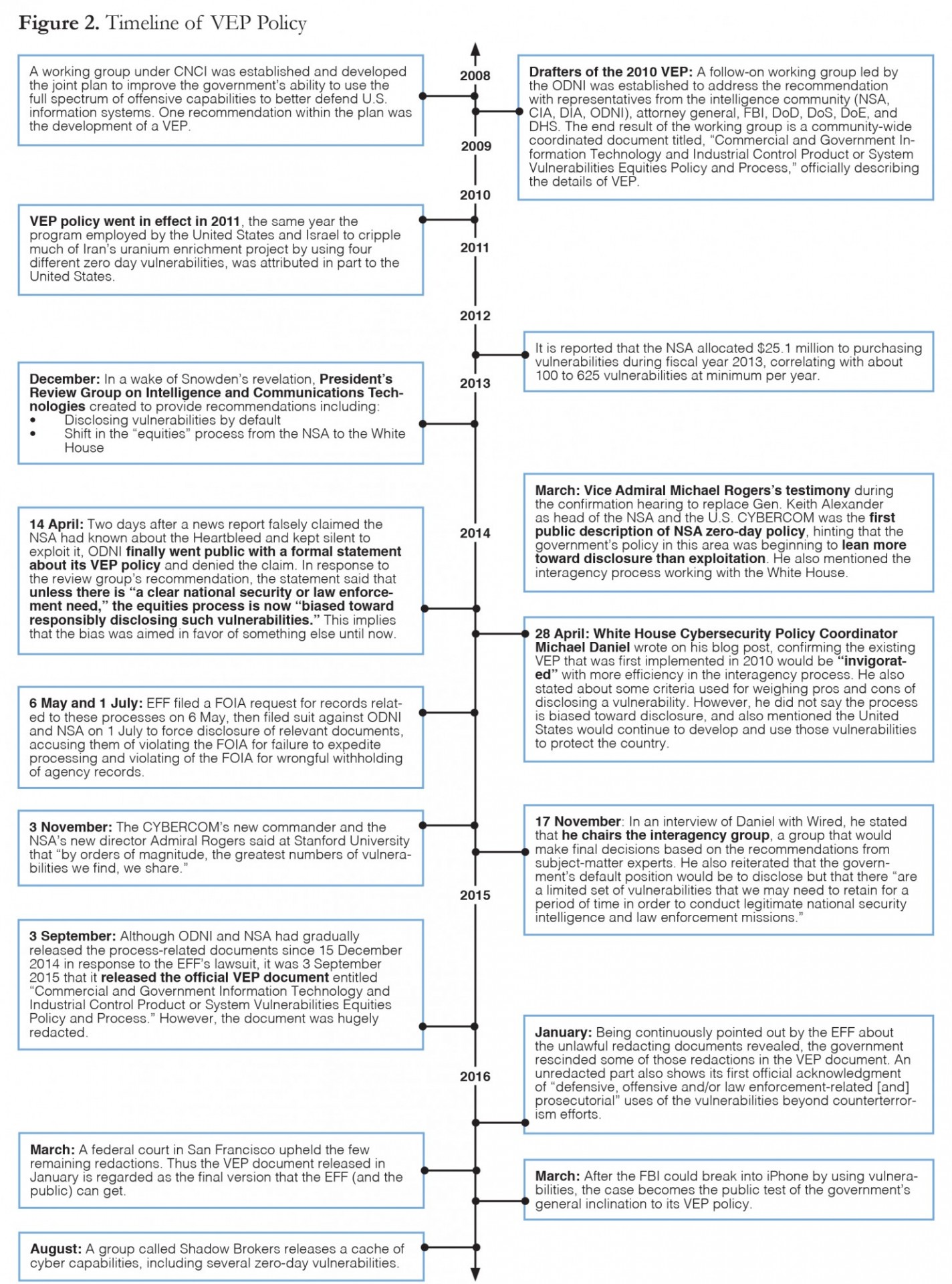 Timeline of VEP Policy Timeline of VEP Policy