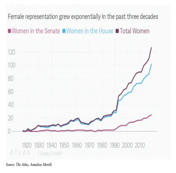 Female representation chart