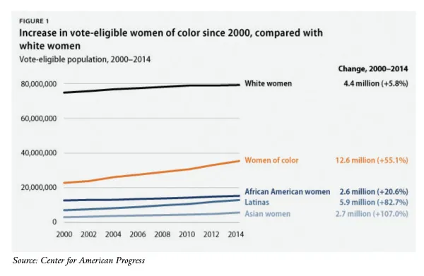 Vote eligible women of color