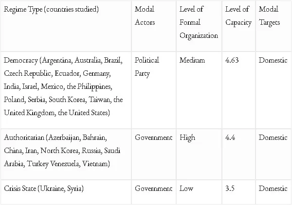 Table 1: A Comparative Redux of Government Capacity for Social Media Manipulation Around the World