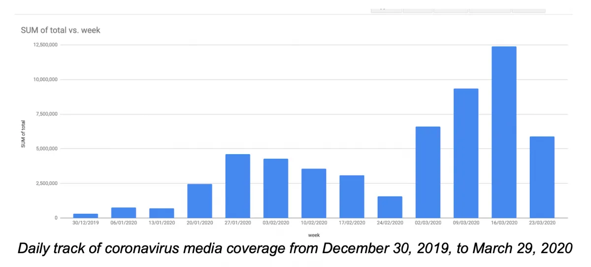 Daily tracking of coronavirus media coverage