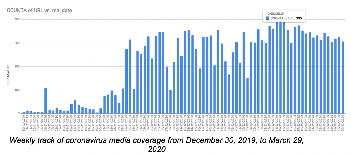Weekly tracking of coronavirus media coverage Weekly tracking of coronavirus media coverage