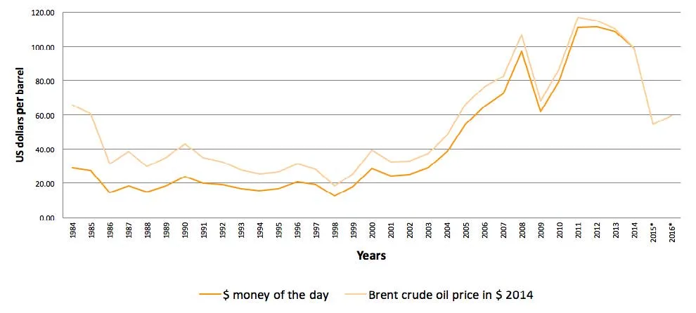 Crude oil prices 1984-2014
