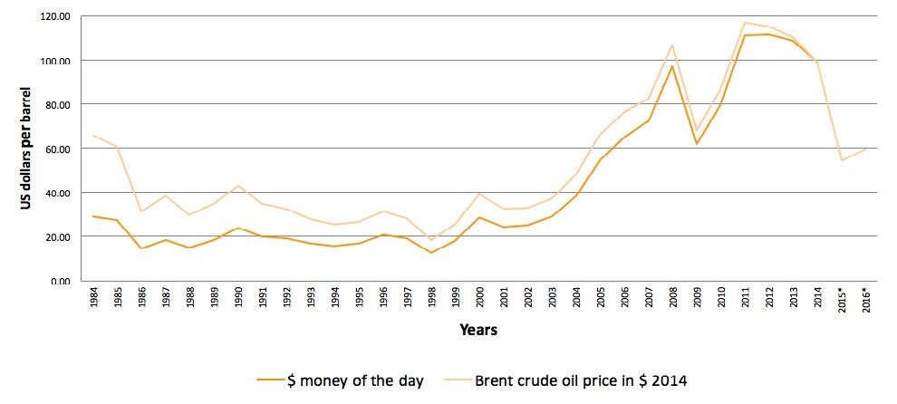 Crude oil prices 1984-2014 Crude oil prices 1984-2014