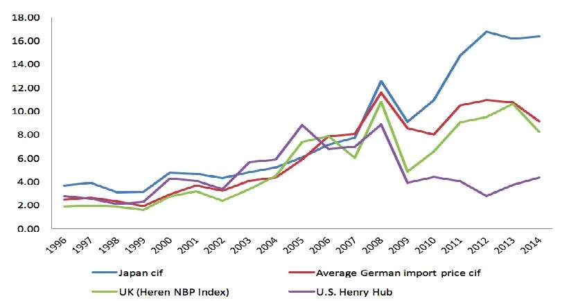 Natural Gas Prices 1996- 2014