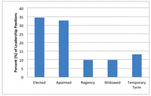 How female national leaders obtained position