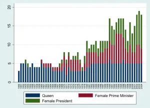 Number of female national leaders per year