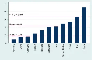 Ethnic fractionalization (EF) in selected nations