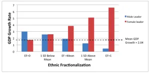 Ethnic fractionalization, national leader gender, and GDP growth