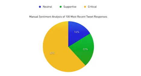 Sentiment analysis of 100 most recent comments on the Assad regime’s