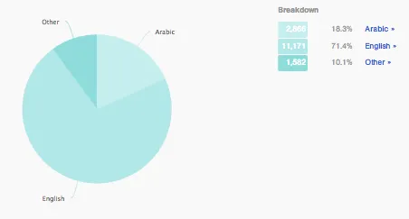 Languages of @Presidency_Sy’s followers