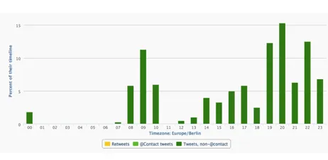Average distribution of tweets produced throughout the course of a day