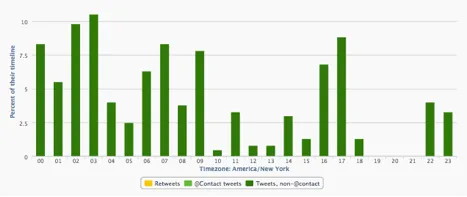 Average distribution of tweets produced throughout the course of a day