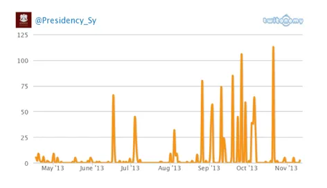 The distribution of tweets by the Assad regime’s @Presidency_SY account