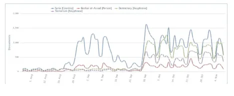 Evolution of the use of the keywords: “Syria,” “Bashar al-Assad,” “Democracy,” and “Terrorism”