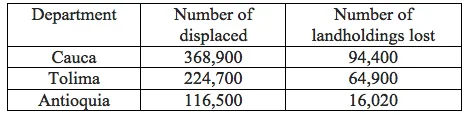 Table 1. People Displaced and Landholdings Lost During La Violencia