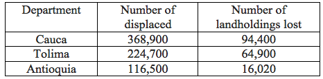 Table 1. People Displaced and Landholdings Lost During La Violencia Table 1. People Displaced and Landholdings Lost During La Violencia
