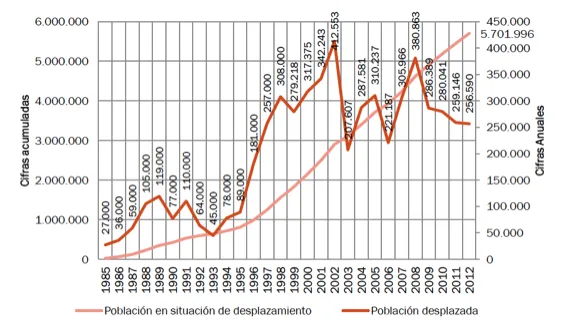 Graph 1. Trends in IDP 1985-2012