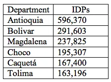Number of Internally Displaced People 1997-2010